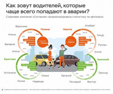 Статистика по автокаско за 2018 год в зависимости от имен водителей в Магадане « автомагадан